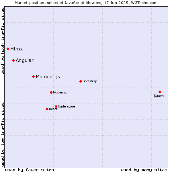 Market position of Moment.js vs. Angular vs. Htmx