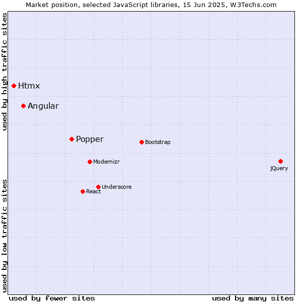Market position of Popper vs. Angular vs. Htmx