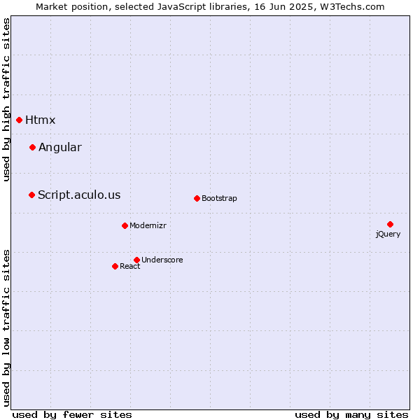 Market position of Angular vs. Script.aculo.us vs. Htmx