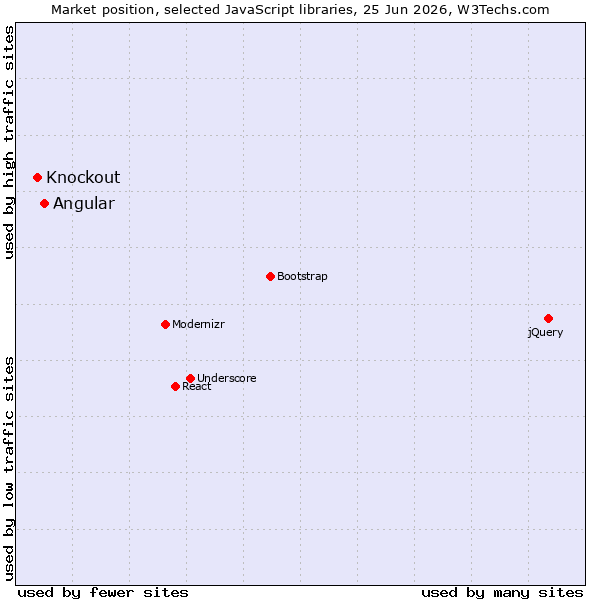 Market position of jQuery vs. Angular vs. Knockout