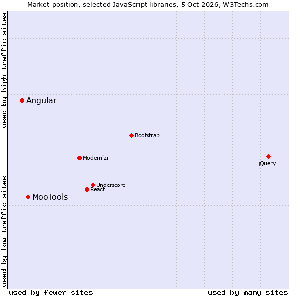 Market position of jQuery vs. MooTools vs. Angular