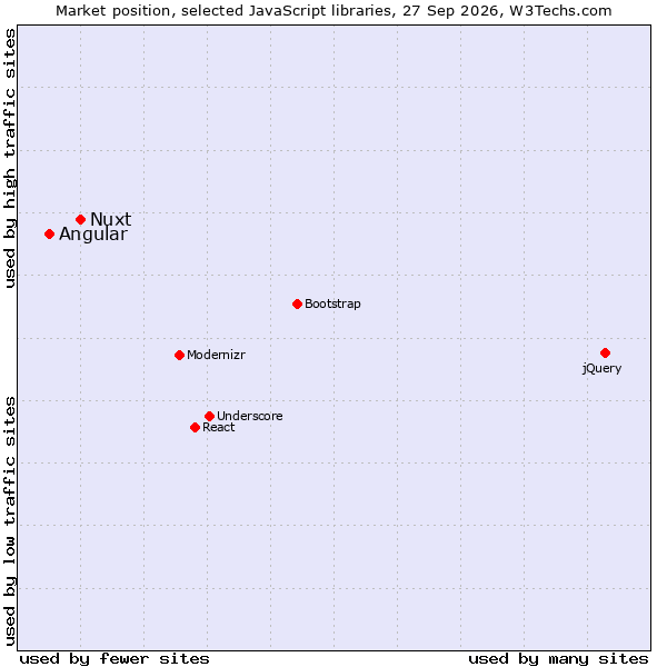 Market position of jQuery vs. Nuxt vs. Angular