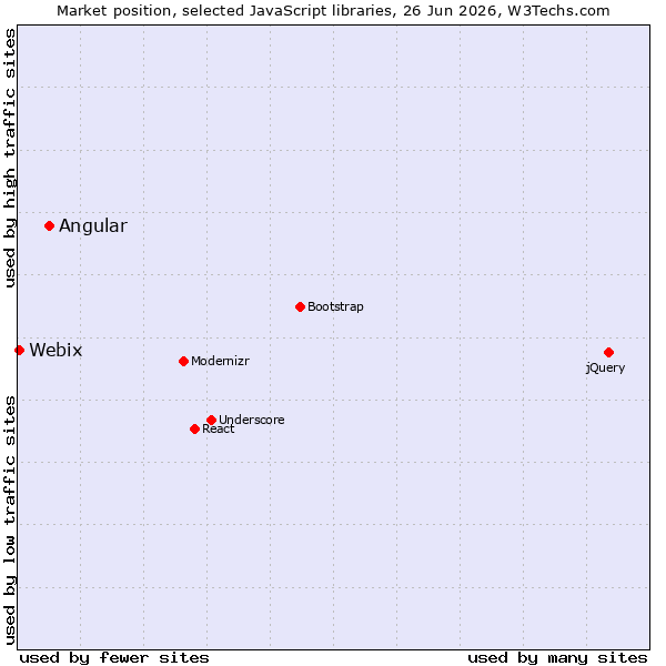 Market position of jQuery vs. Angular vs. Webix