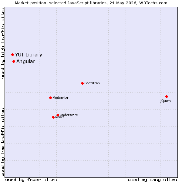 Market position of jQuery vs. Angular vs. YUI Library