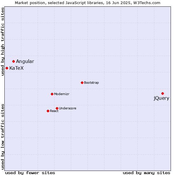 Market position of jQuery vs. Angular vs. KaTeX