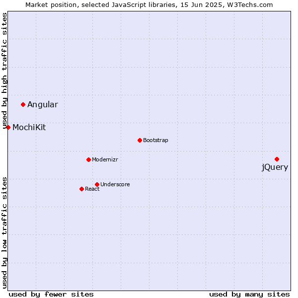 Market position of jQuery vs. Angular vs. MochiKit