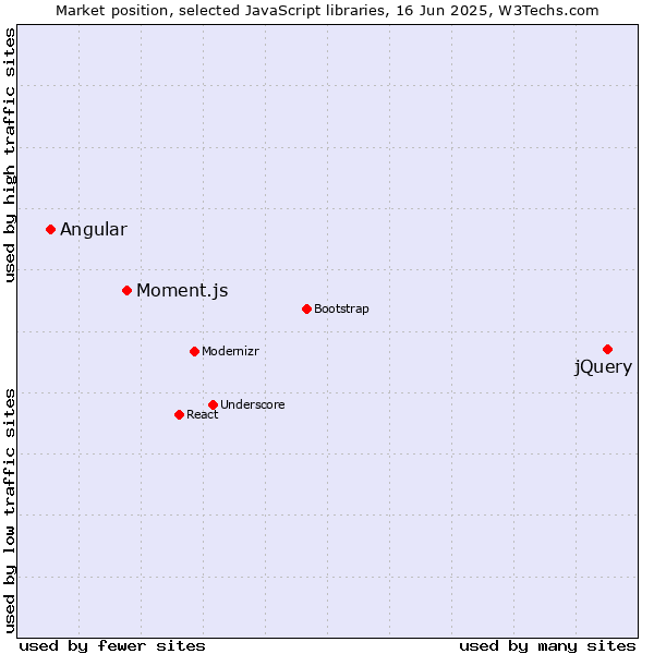 Market position of jQuery vs. Moment.js vs. Angular