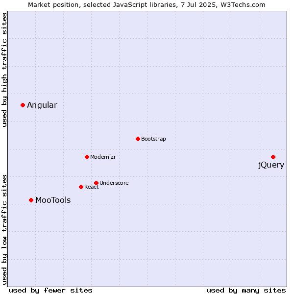 Market position of jQuery vs. MooTools vs. Angular