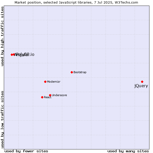 Market position of jQuery vs. Polyfill.io vs. Angular