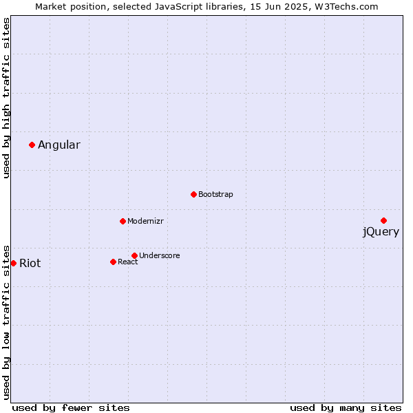 Market position of jQuery vs. Angular vs. Riot