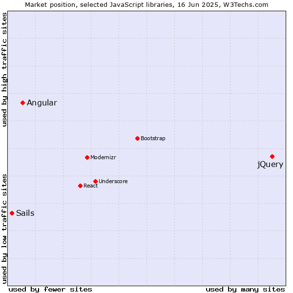 Market position of jQuery vs. Angular vs. Sails