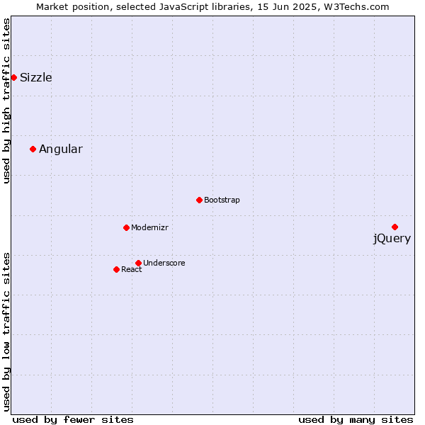 Market position of jQuery vs. Angular vs. Sizzle