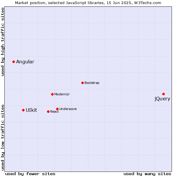 Market position of jQuery vs. UIkit vs. Angular