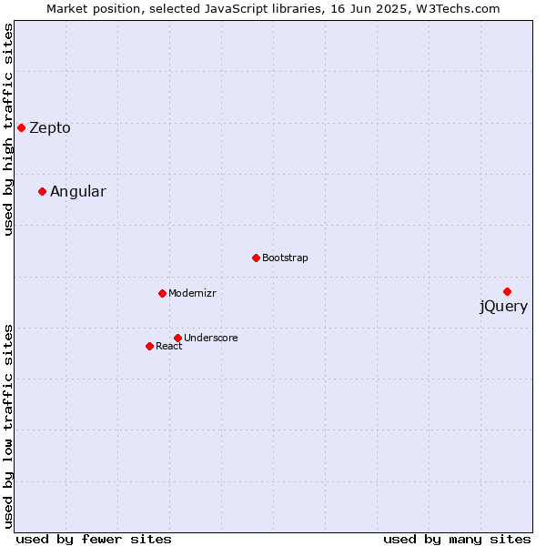 Market position of jQuery vs. Angular vs. Zepto