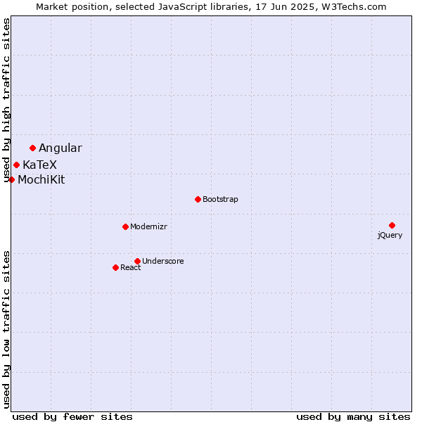 Market position of Angular vs. KaTeX vs. MochiKit