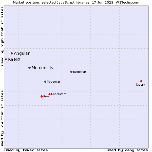 Market position of Moment.js vs. Angular vs. KaTeX