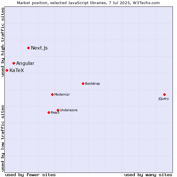 Market position of Next.js vs. Angular vs. KaTeX