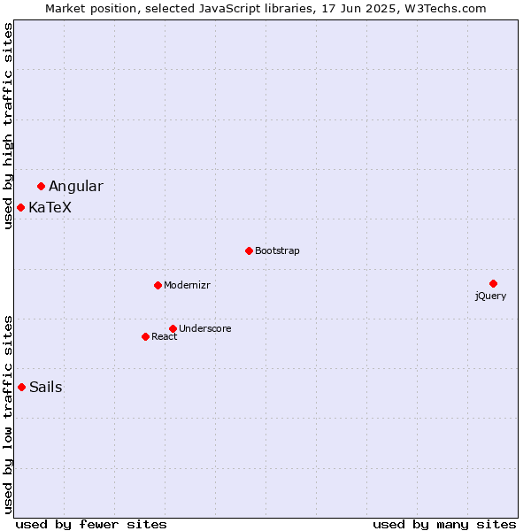 Market position of Angular vs. Sails vs. KaTeX