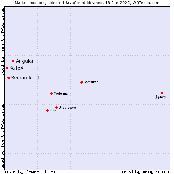 Market position of Angular vs. Semantic UI vs. KaTeX