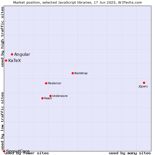 Market position of Angular vs. KaTeX vs. SproutCore