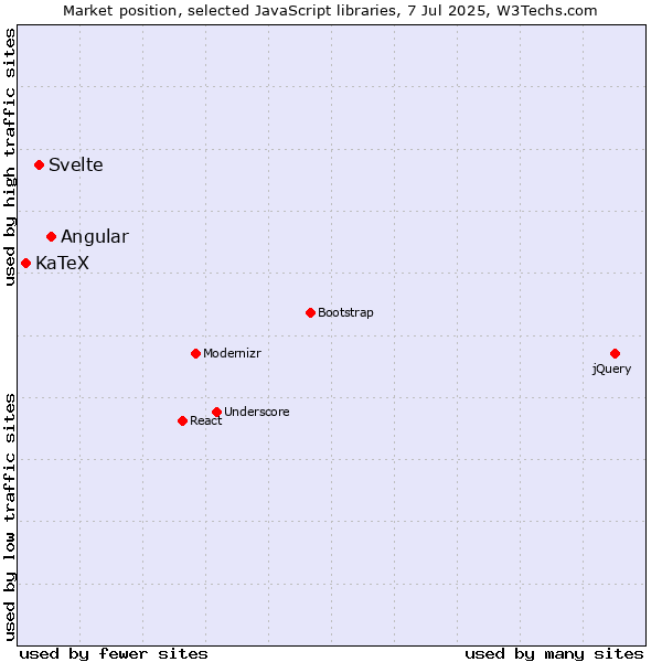 Market position of Angular vs. Svelte vs. KaTeX