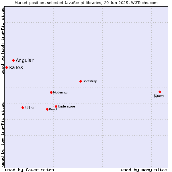 Market position of UIkit vs. Angular vs. KaTeX