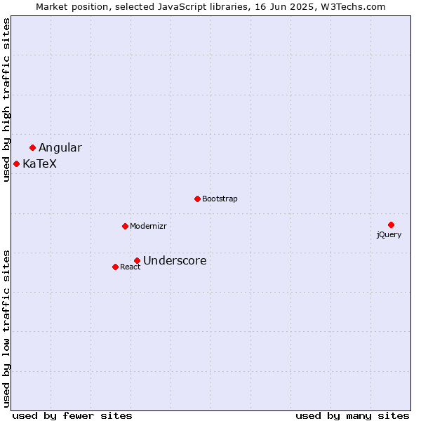 Market position of Underscore vs. Angular vs. KaTeX