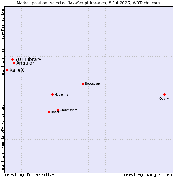 Market position of Angular vs. YUI Library vs. KaTeX