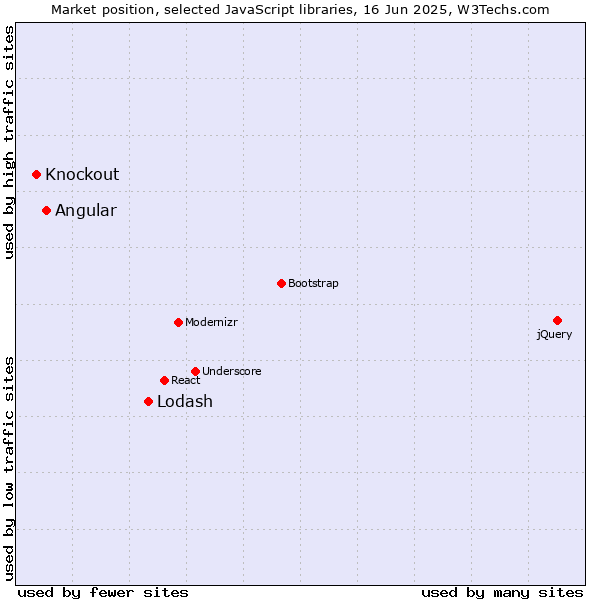 Market position of Lodash vs. Angular vs. Knockout