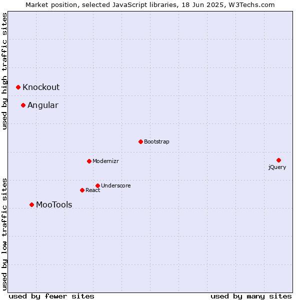 Market position of MooTools vs. Angular vs. Knockout