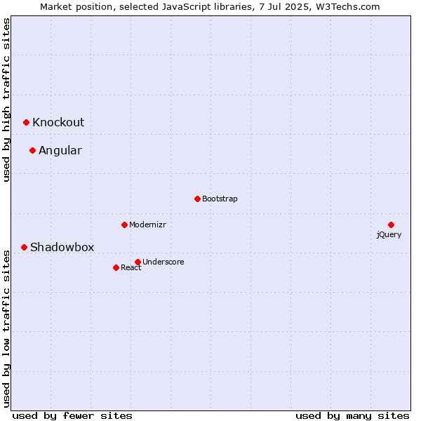Market position of Angular vs. Knockout vs. Shadowbox