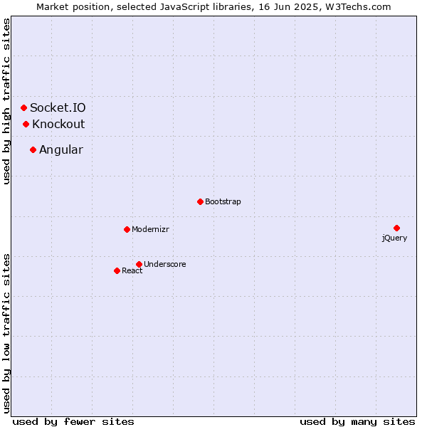 Market position of Angular vs. Knockout vs. Socket.IO