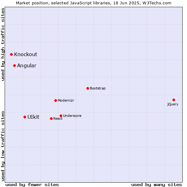 Market position of UIkit vs. Angular vs. Knockout