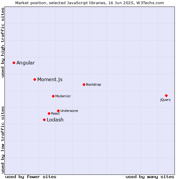 Market position of Lodash vs. Moment.js vs. Angular