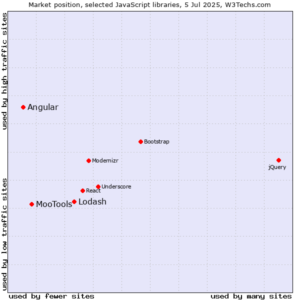 Market position of Lodash vs. MooTools vs. Angular