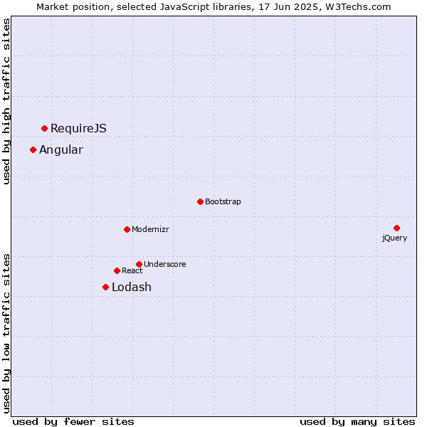 Market position of Lodash vs. RequireJS vs. Angular