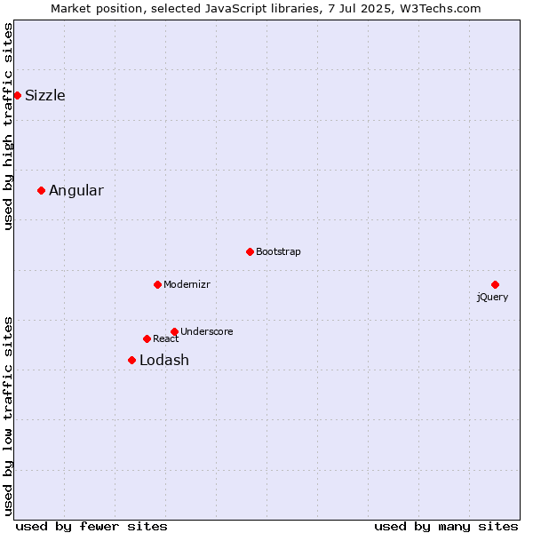 Market position of Lodash vs. Angular vs. Sizzle