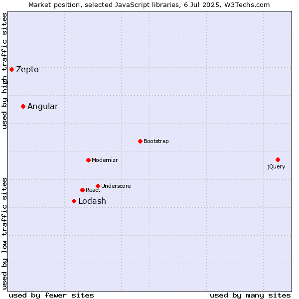 Market position of Lodash vs. Angular vs. Zepto