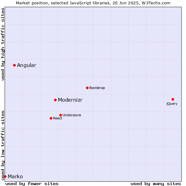 Market position of Modernizr vs. Angular vs. Marko