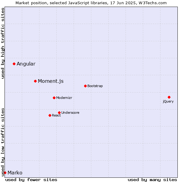 Market position of Moment.js vs. Angular vs. Marko