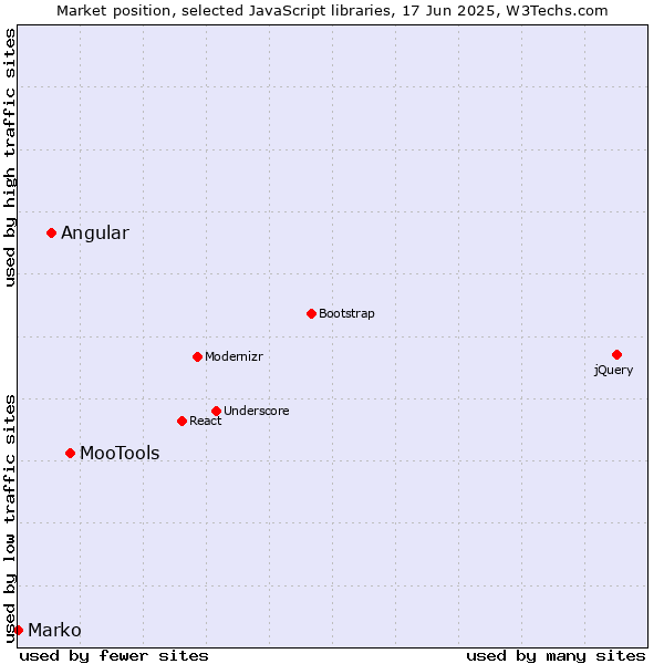 Market position of MooTools vs. Angular vs. Marko