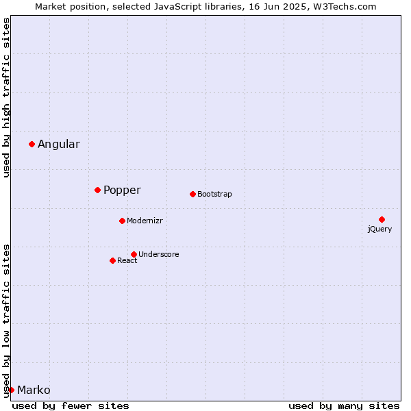 Market position of Popper vs. Angular vs. Marko