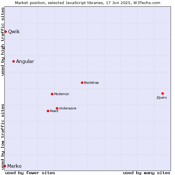 Market position of Angular vs. Qwik vs. Marko