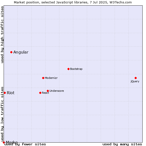 Market position of Angular vs. Riot vs. Marko