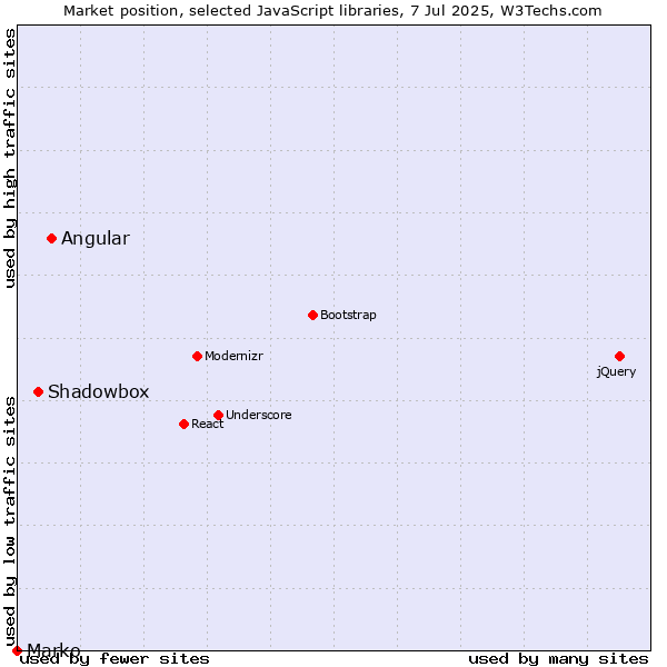 Market position of Angular vs. Shadowbox vs. Marko