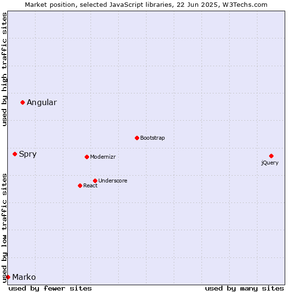 Market position of Angular vs. Spry vs. Marko