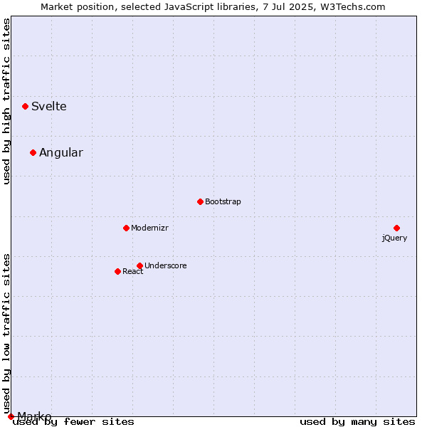 Market position of Angular vs. Svelte vs. Marko