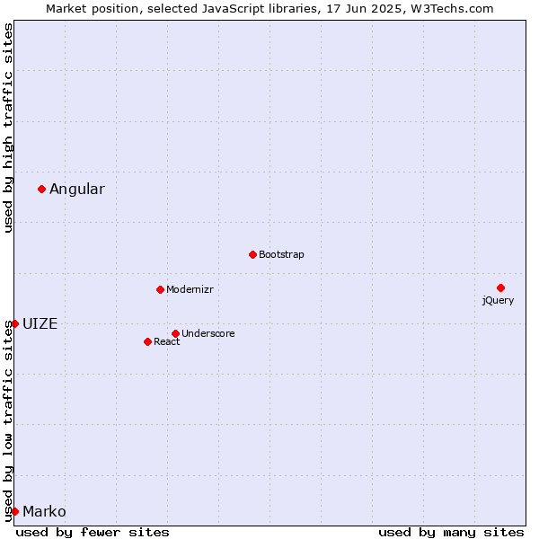 Market position of Angular vs. Marko vs. UIZE