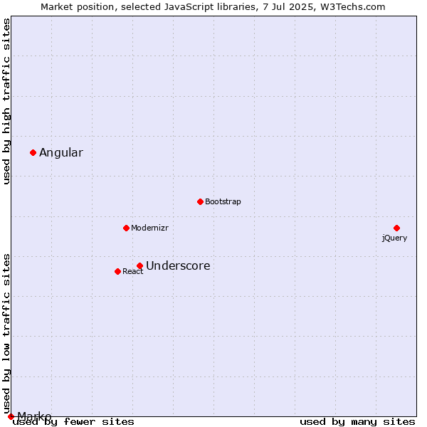 Market position of Underscore vs. Angular vs. Marko