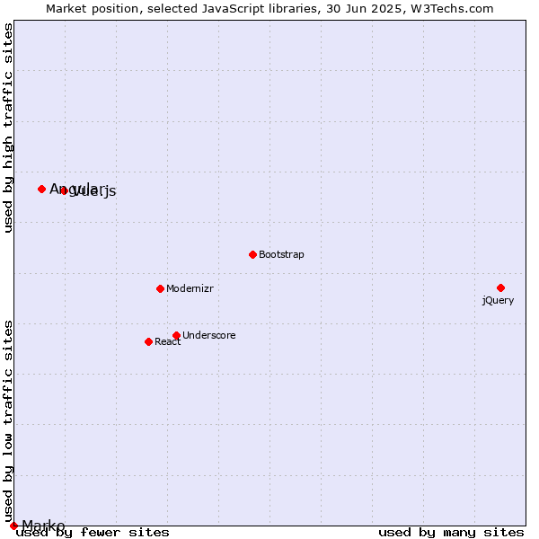 Market position of Vue.js vs. Angular vs. Marko